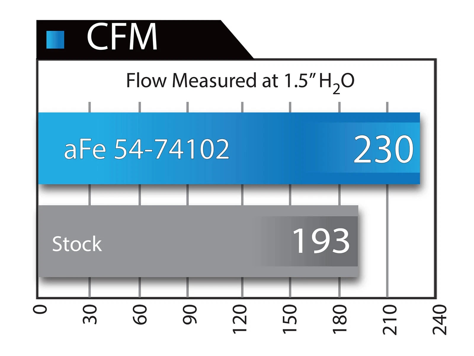 aFe Momentum GT Stage-2 Si Pro DRY S Intake System GM Trucks/SUVs V8 4.8L/5.3L/6.0L/6.2L (GMT900) El