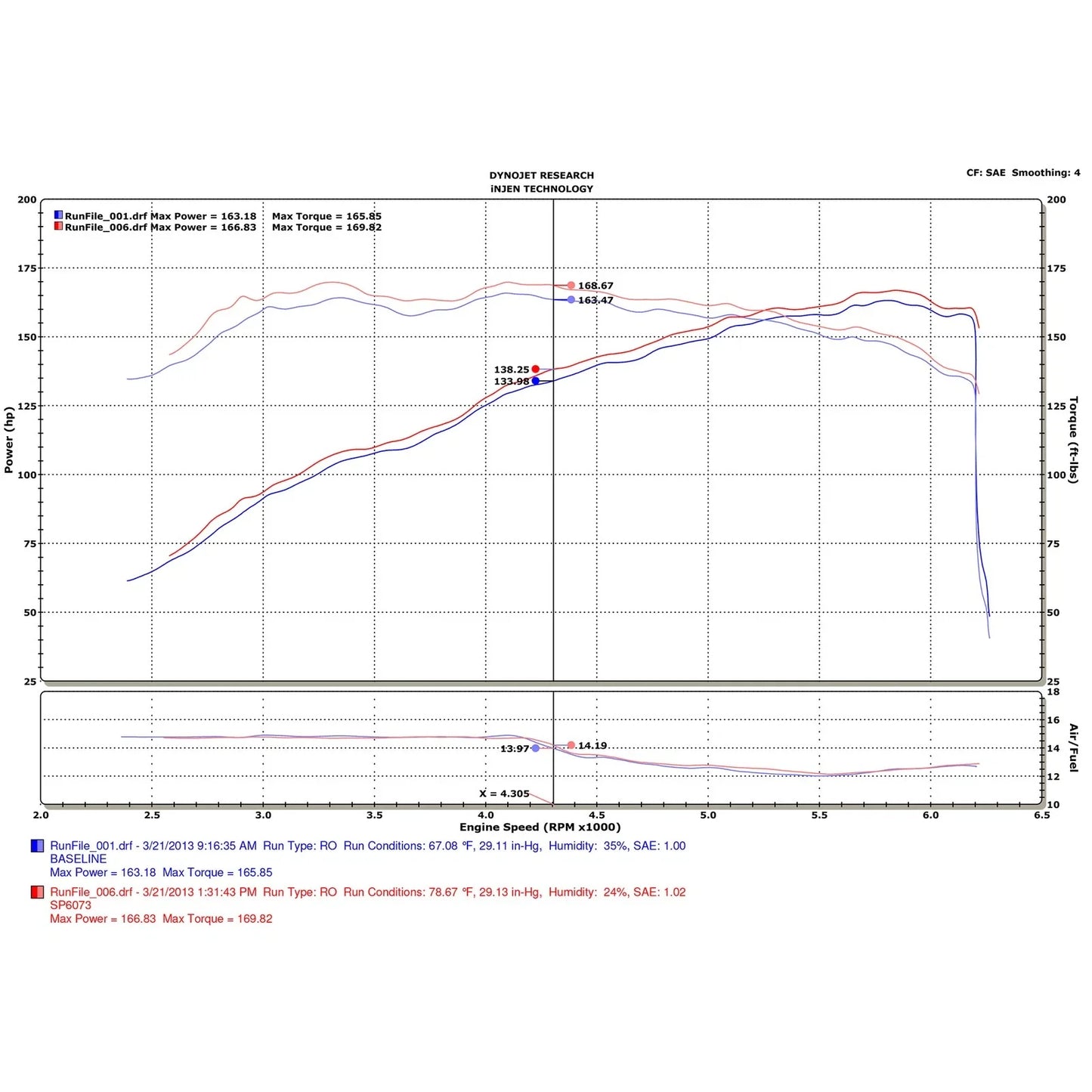 Injen 14-15 Mazda 6 2.5L 4cyl Black Cold Air Intake w/ MR Tech & Air Fusion