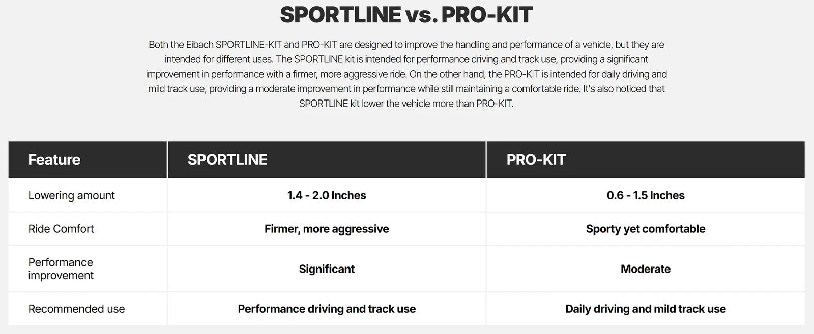 Eibach Sportline Kit for 2017+ Audi A4 / A5 Quattro / S5 (B9)
