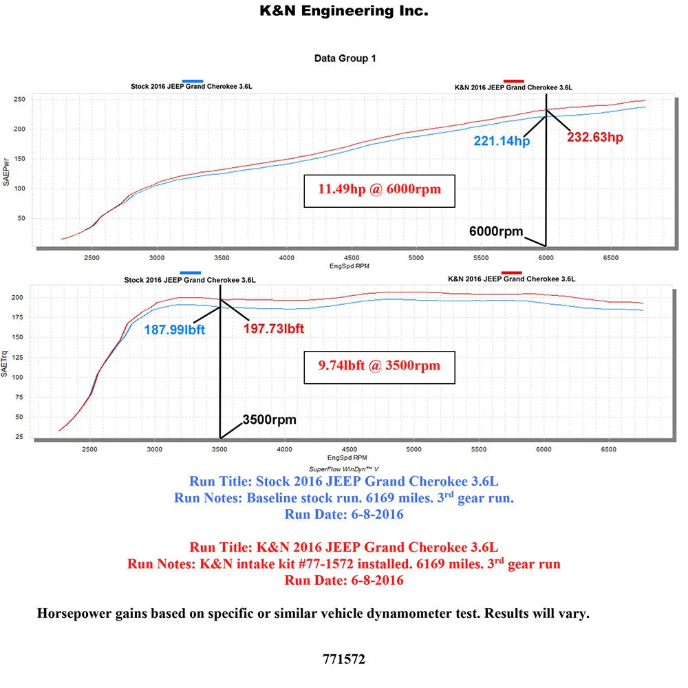 K&N 2016 Jeep Grand Cherokee V6-3.6L Performance Intake Kit