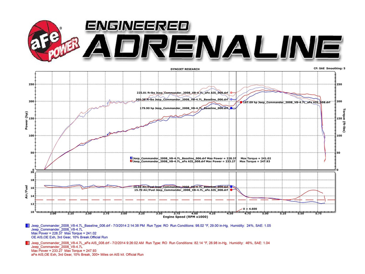aFe MagnumFORCE Intake System Stage-2 PRO 5R 06-09 Jeep Commander (XK) V8 4.7L