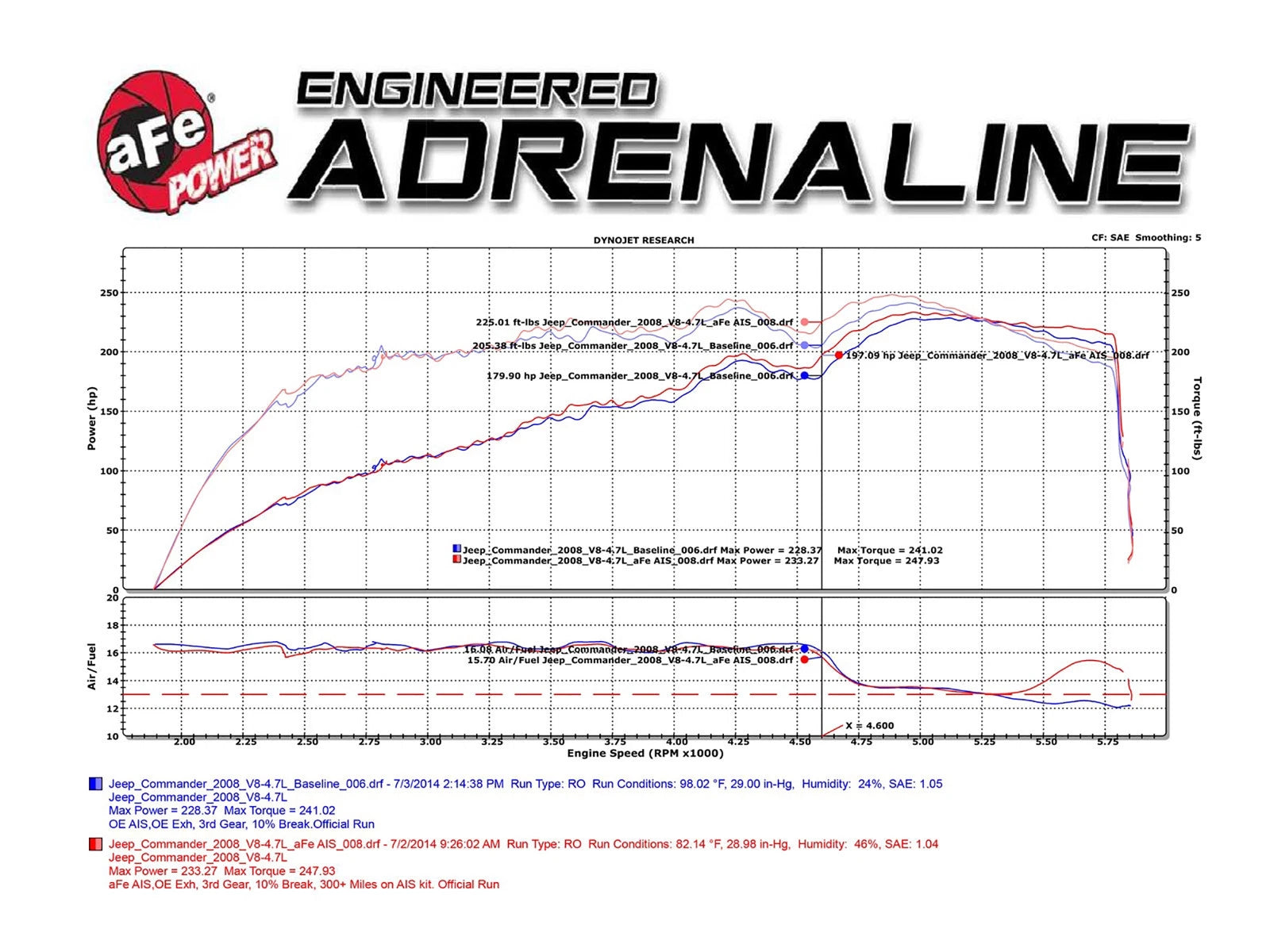 aFe MagnumFORCE Intake System Stage-2 PRO 5R 06-09 Jeep Commander (XK) V8 4.7L