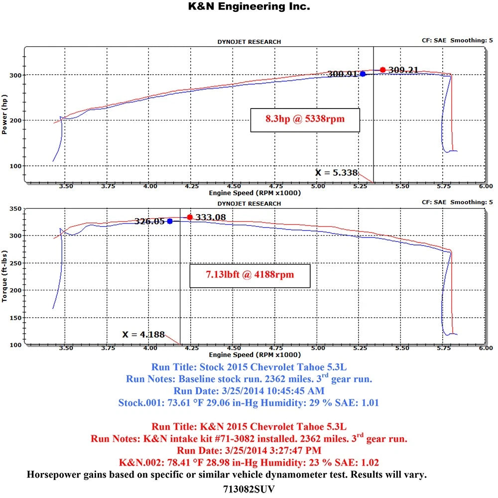 K&N 71 Series Performance Intake Kit - Chevrolet/GMC 14-15 Silverado/Sierra / 2015 Suburban/Yukon