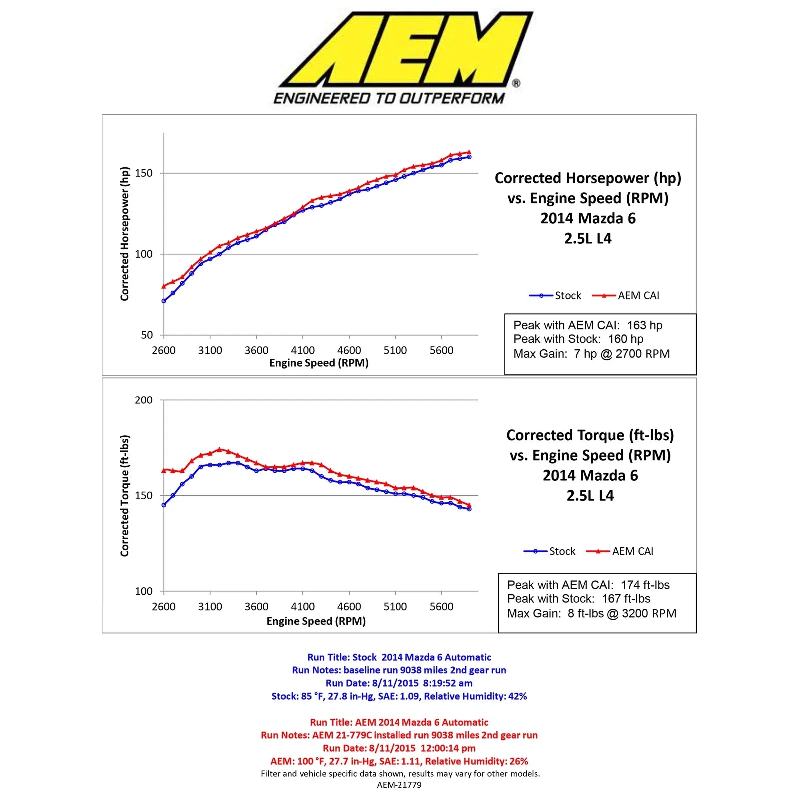AEM 14-16 Mazda 6 2.5L - Cold Air Intake System