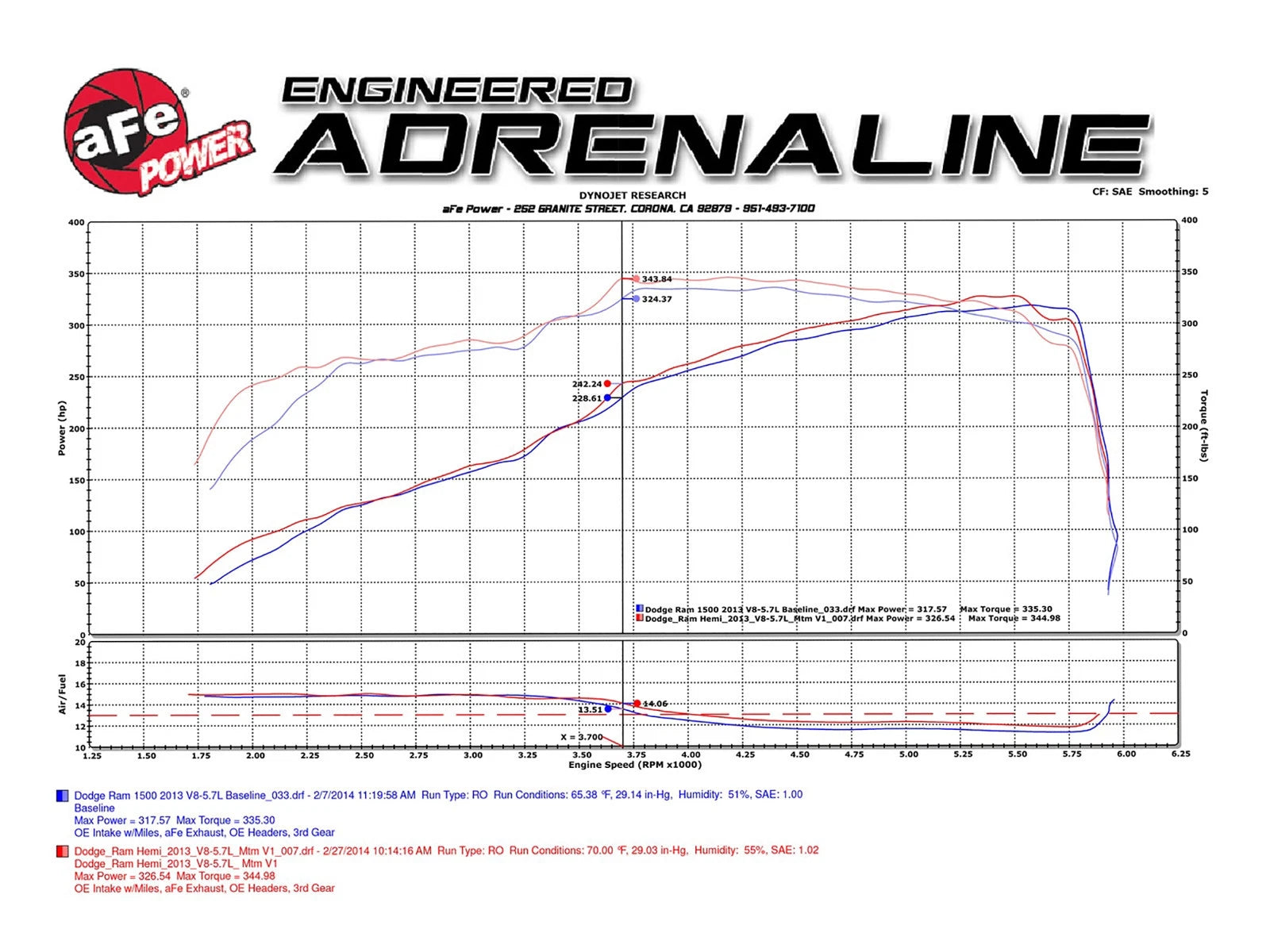 aFe Momentum GT PRO 5R Stage-2 Si Intake System Dodge Ram Trucks 09-14 V8 5.7L HEMI