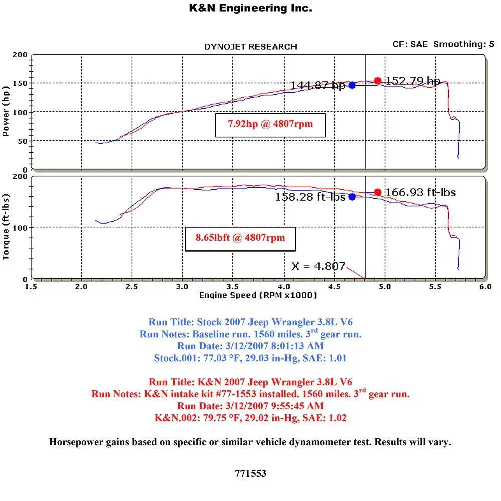 K&N 07-10 Jeep Wrangler V6-3.8L High Flow Performance Kit