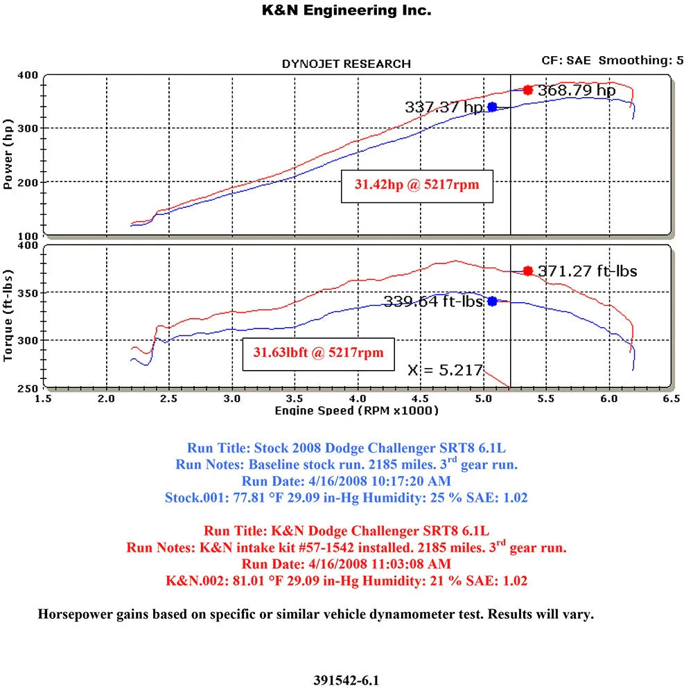 K&N 05-08 Magnum/06-10 Charger/08-10 Challenger / 05-10 Chrysler 300C  Gen II Perf Intake