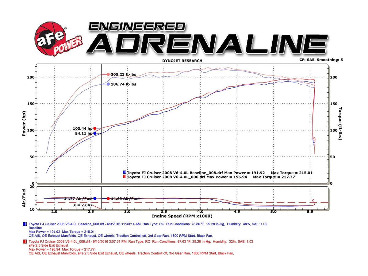 aFe MACH Force-Xp 3in SS Cat-Back Hi-Tuck RB Exhaust System 07-14 Toyota FJ Cruiser