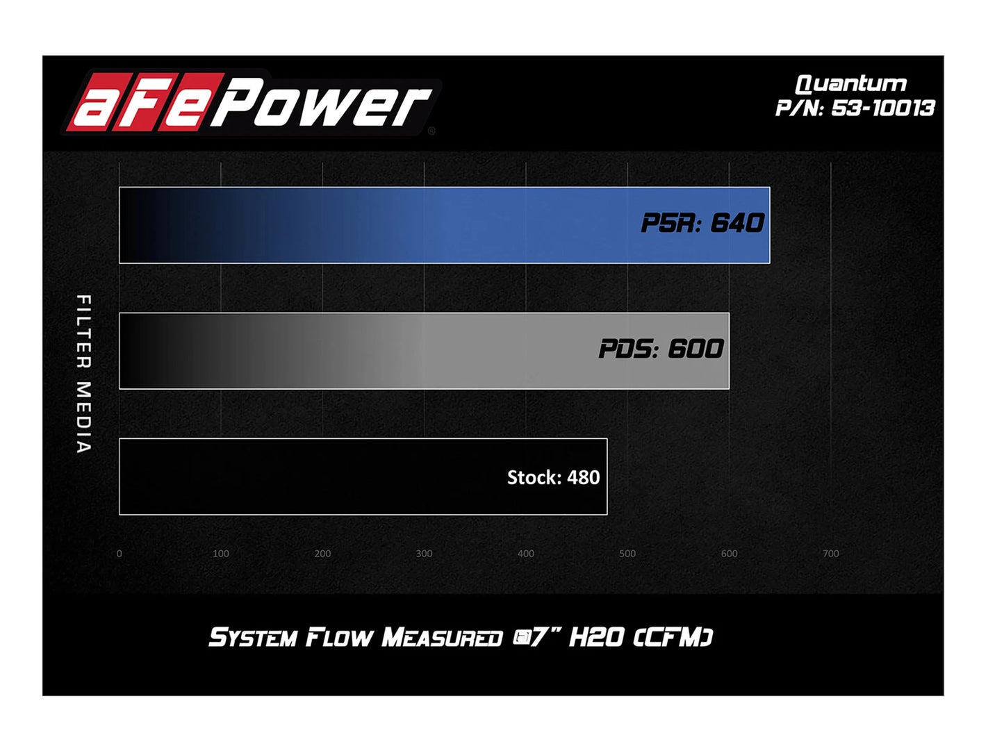 aFe Quantum Cold Air Intake System w/ Pro Dry S Media 19 Dodge RAM 1500 03-08 V8-5.7L HEMI