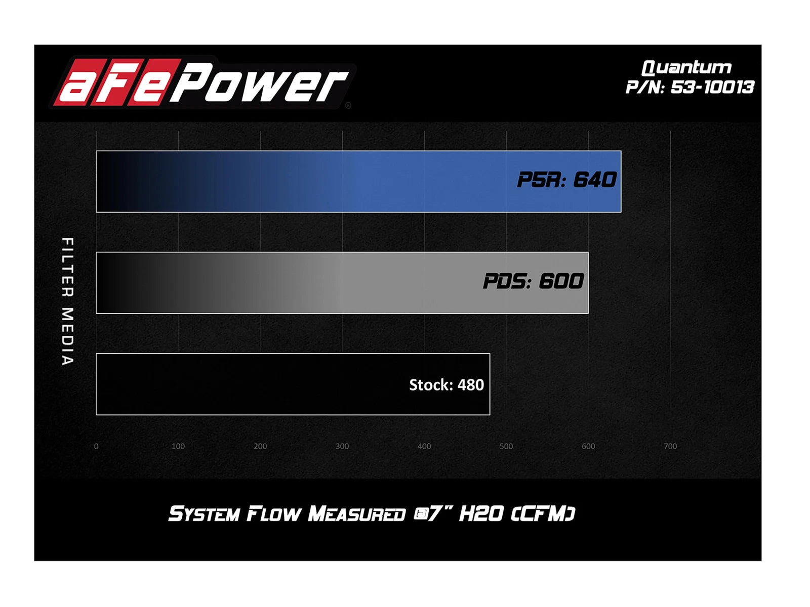 aFe Quantum Cold Air Intake System w/ Pro Dry S Media 19 Dodge RAM 1500 03-08 V8-5.7L HEMI