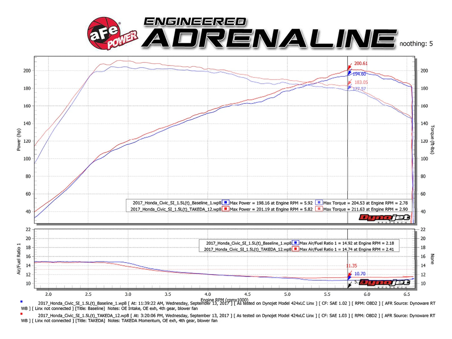 aFe Takeda Momentum GT Pro DRY S Cold Air Intake System 17-18 Honda Civic Si I4 1.5L (t)