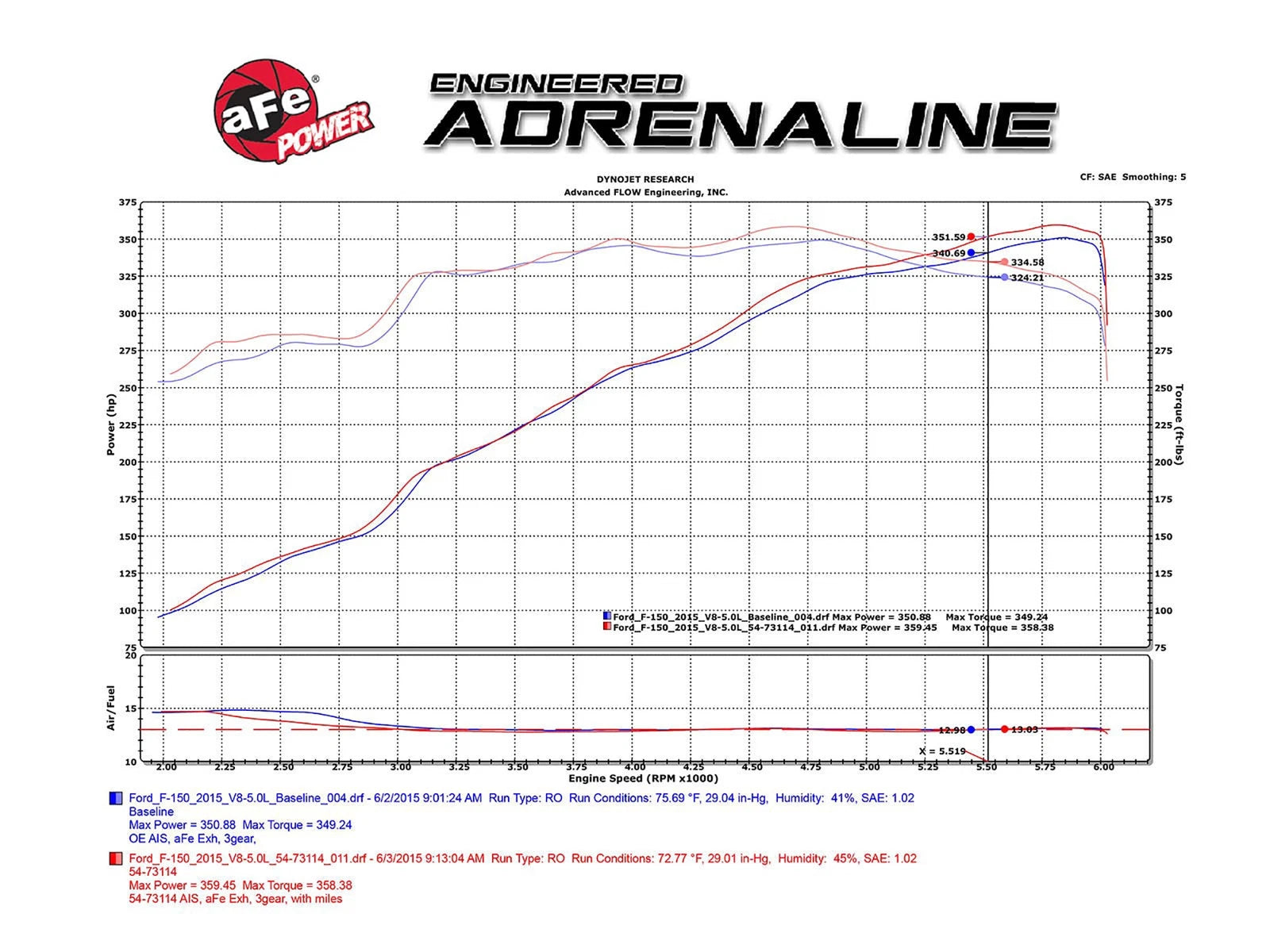 aFe Momentum GT Pro 5R Stage-2 Intake System 15-17 Ford F-150 V8 5.0L