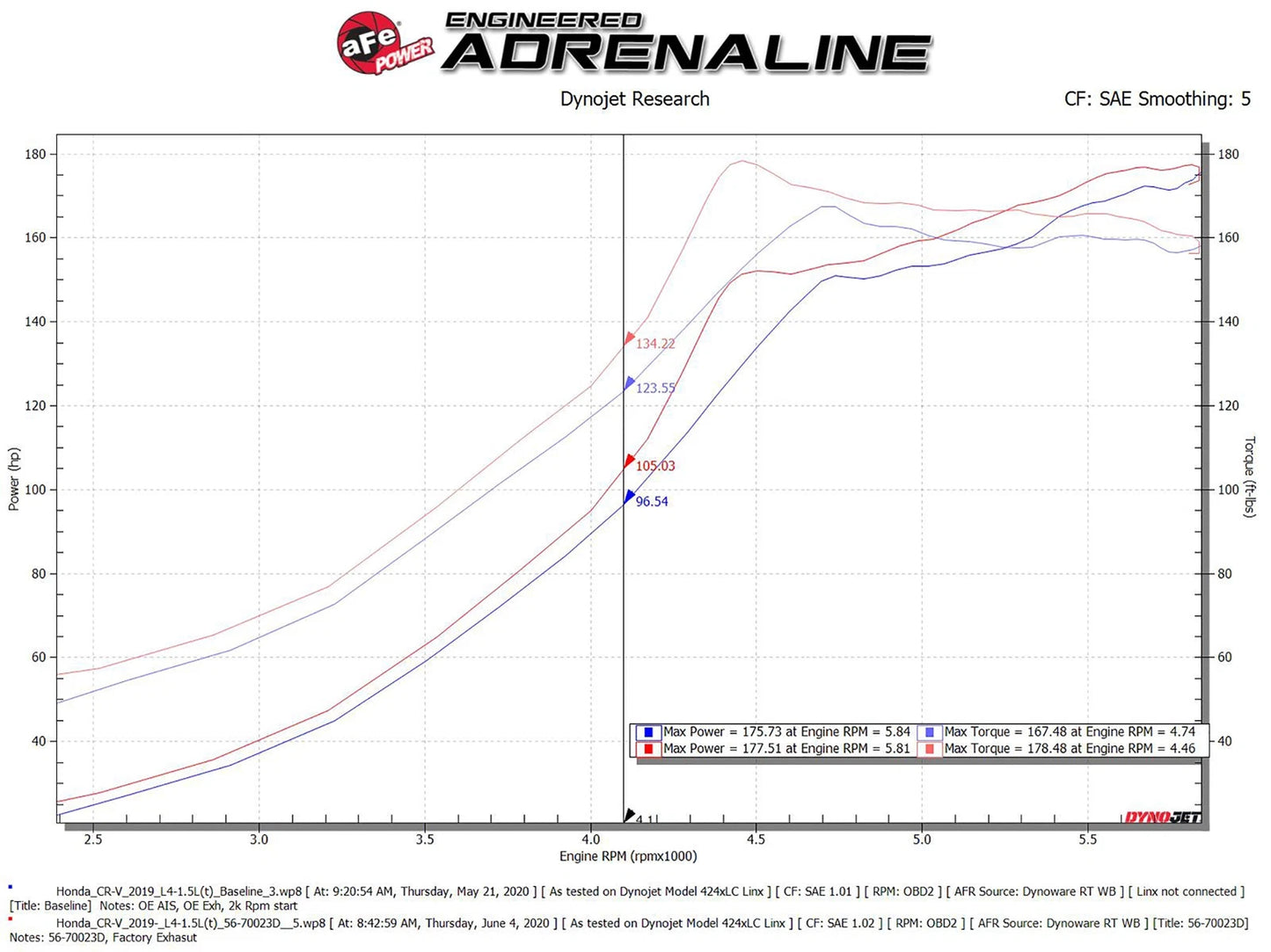 aFe Momentum GT Pro Dry S Cold Air Intake System 17-20 Honda CR-V 1.5L (t)