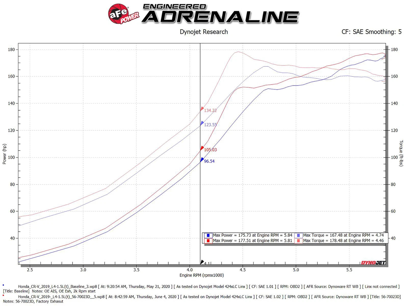 aFe Momentum GT Pro Dry S Cold Air Intake System 17-20 Honda CR-V 1.5L (t)