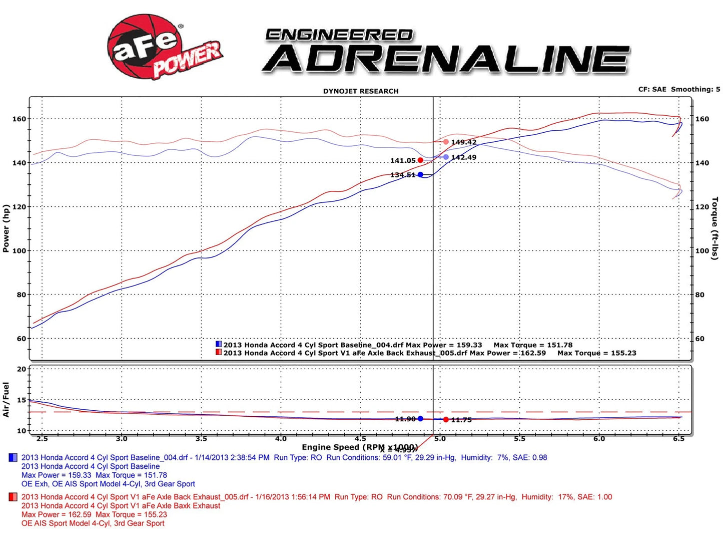aFe Takeda Exhaust Axle-Back 13 Honda Accord Sport Sedan 2.4L L4