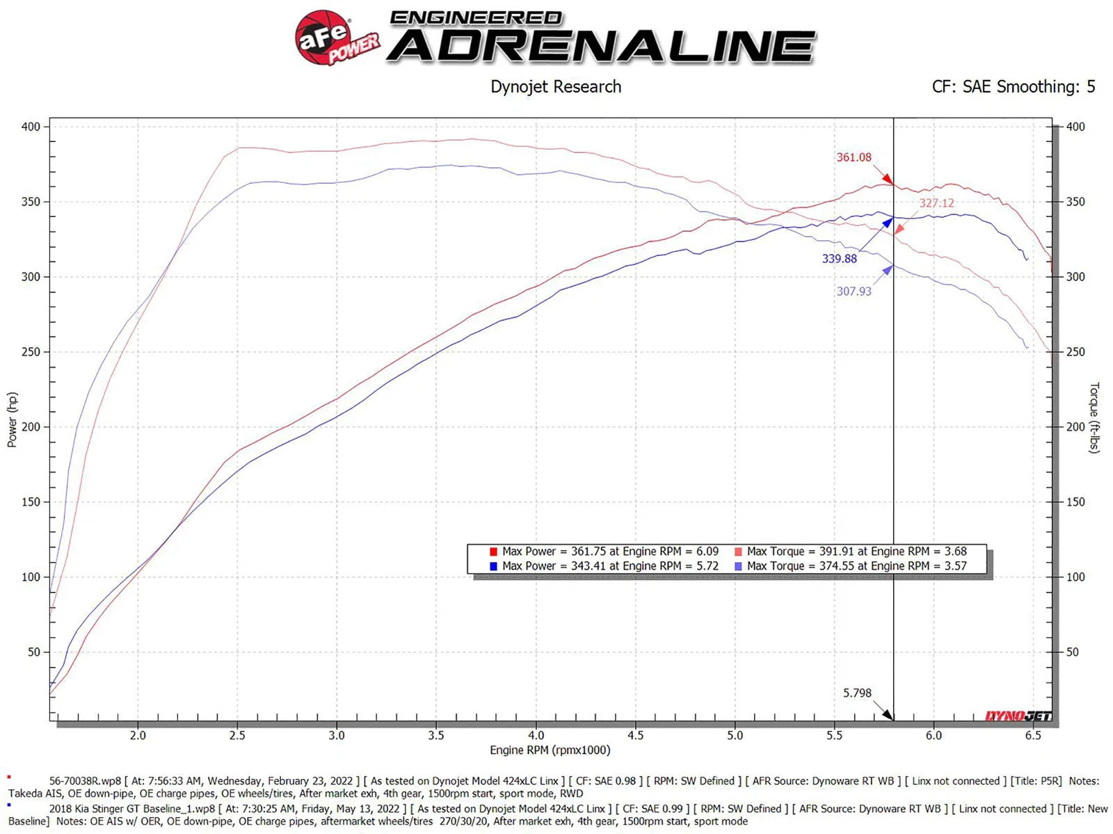 aFe 18-22 Kia Stinger V6-3.3L (tt) MagnumFORCE Intakes Stage-2 Pro 5R