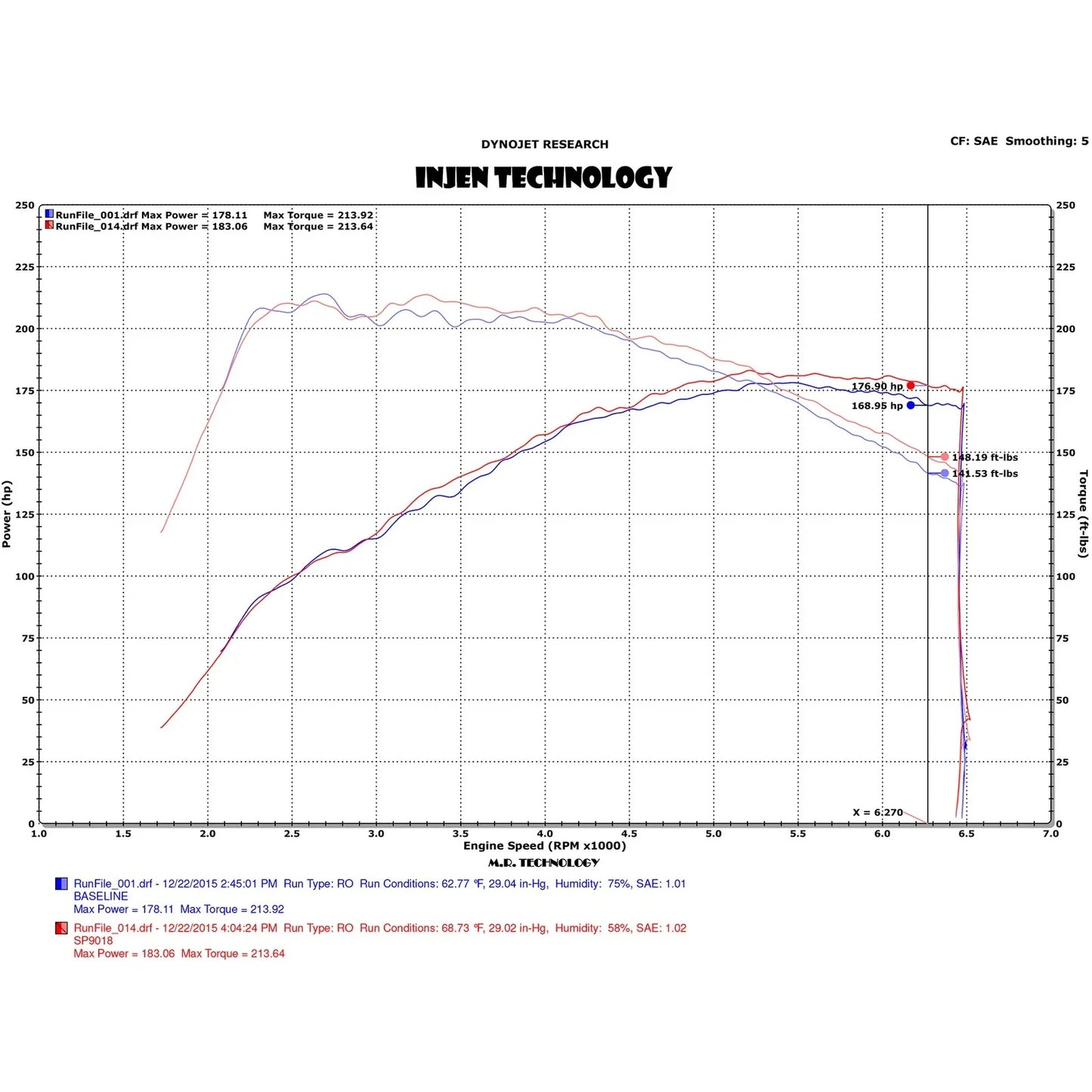 Injen 16-19 Ford Fiesta ST 1.6L Turbo 4Cyl Wrinkle Red Short Ram Intake w/MR Tech (Special order)