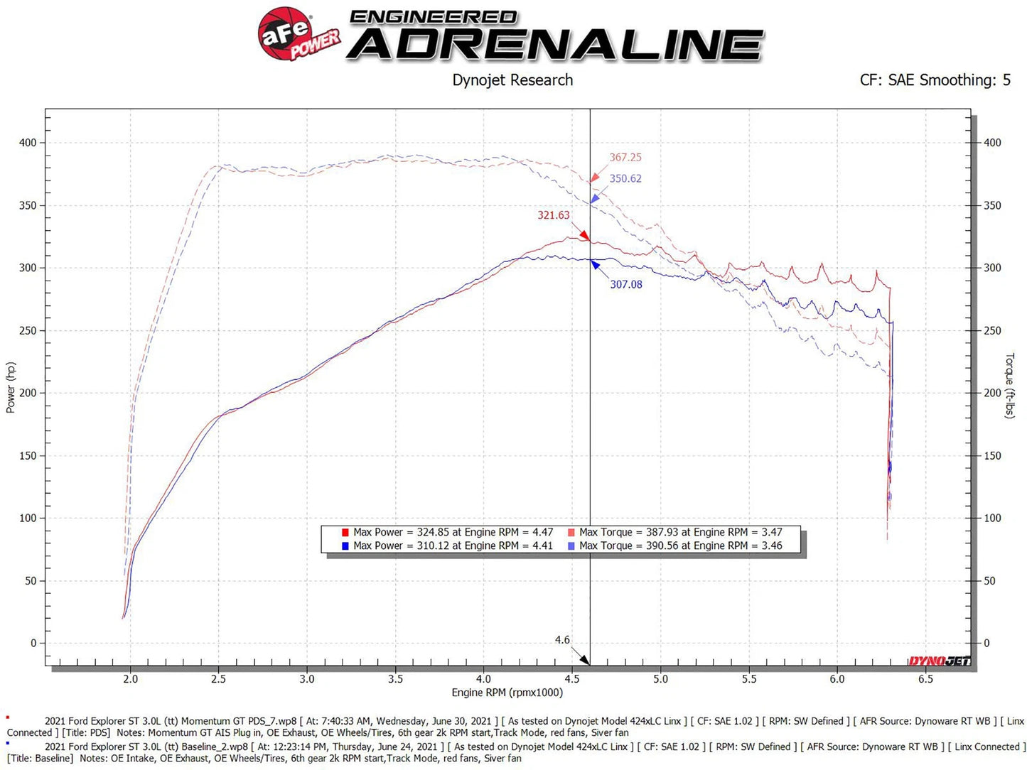 aFe Momentum GT Pro Dry S Cold Air Intake System 20-21 Ford Explorer ST V6-3.0L TT