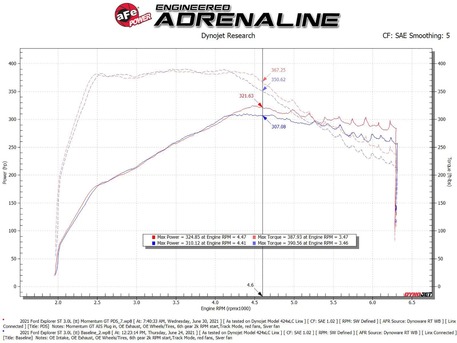 aFe Momentum GT Pro Dry S Cold Air Intake System 20-21 Ford Explorer ST V6-3.0L TT