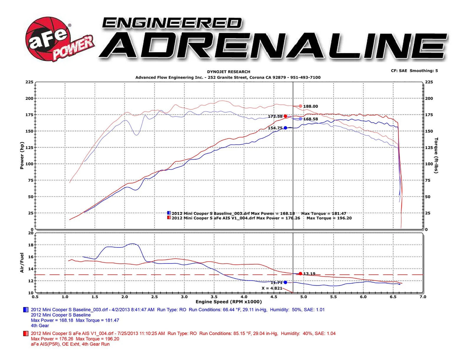 aFe MagnumFORCE Intake Stage-2 Pro DRY S 11-13 Mini Cooper S L4-1.6L (Turbo)