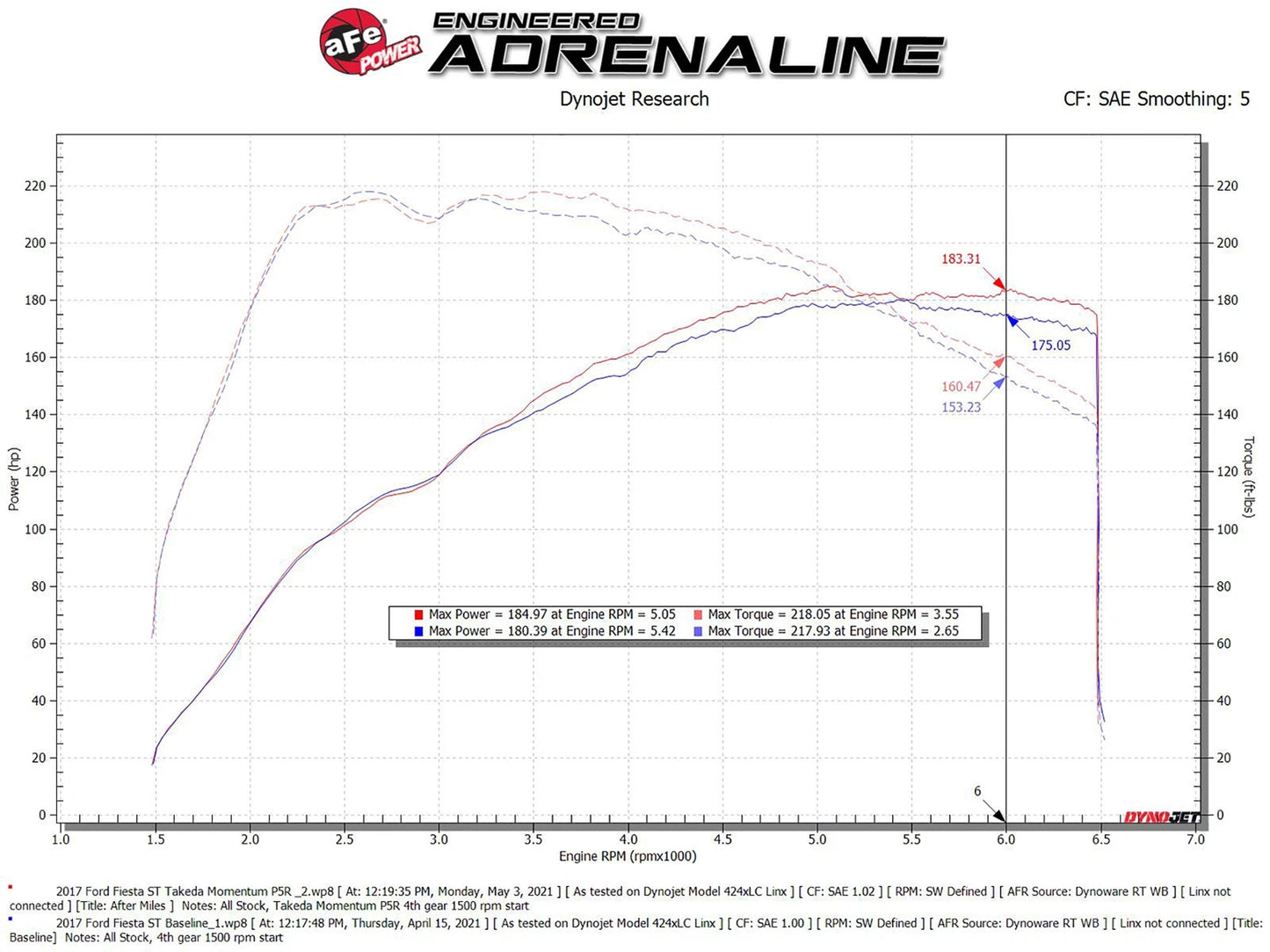 aFe POWER Momentum GT Pro 5R Media Intake System 16-19 Ford Fiesta ST L4-1.6L (t)