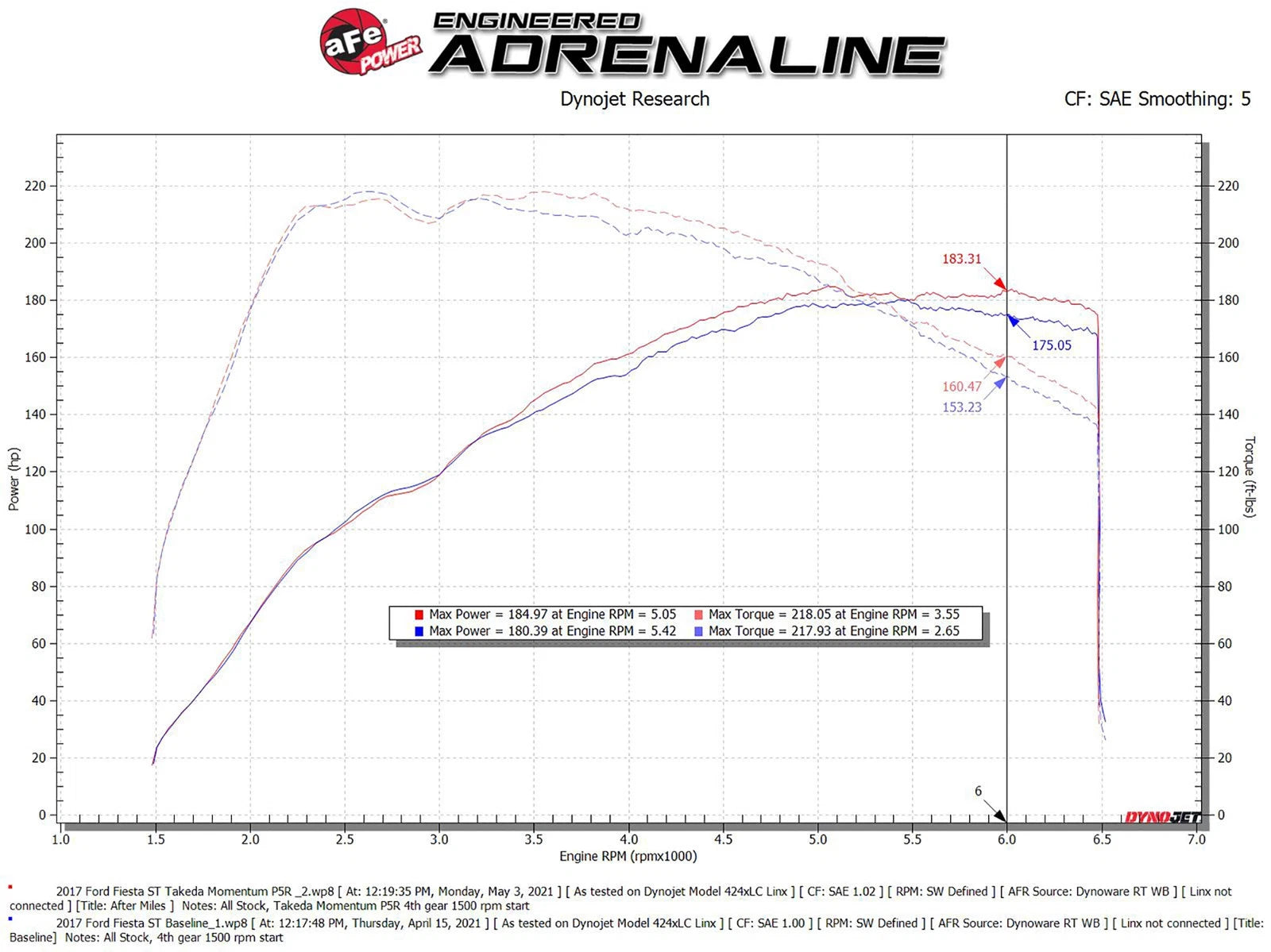 aFe POWER Momentum GT Pro 5R Media Intake System 16-19 Ford Fiesta ST L4-1.6L (t)