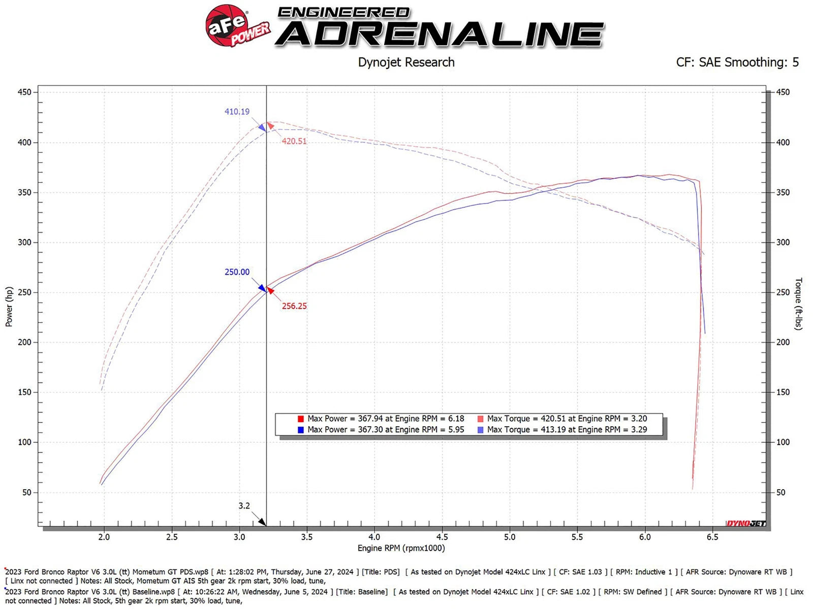 aFe 22-24 Ford Bronco Raptor Momentum GT Cold Air Intake System w/ Pro Dry S Filter