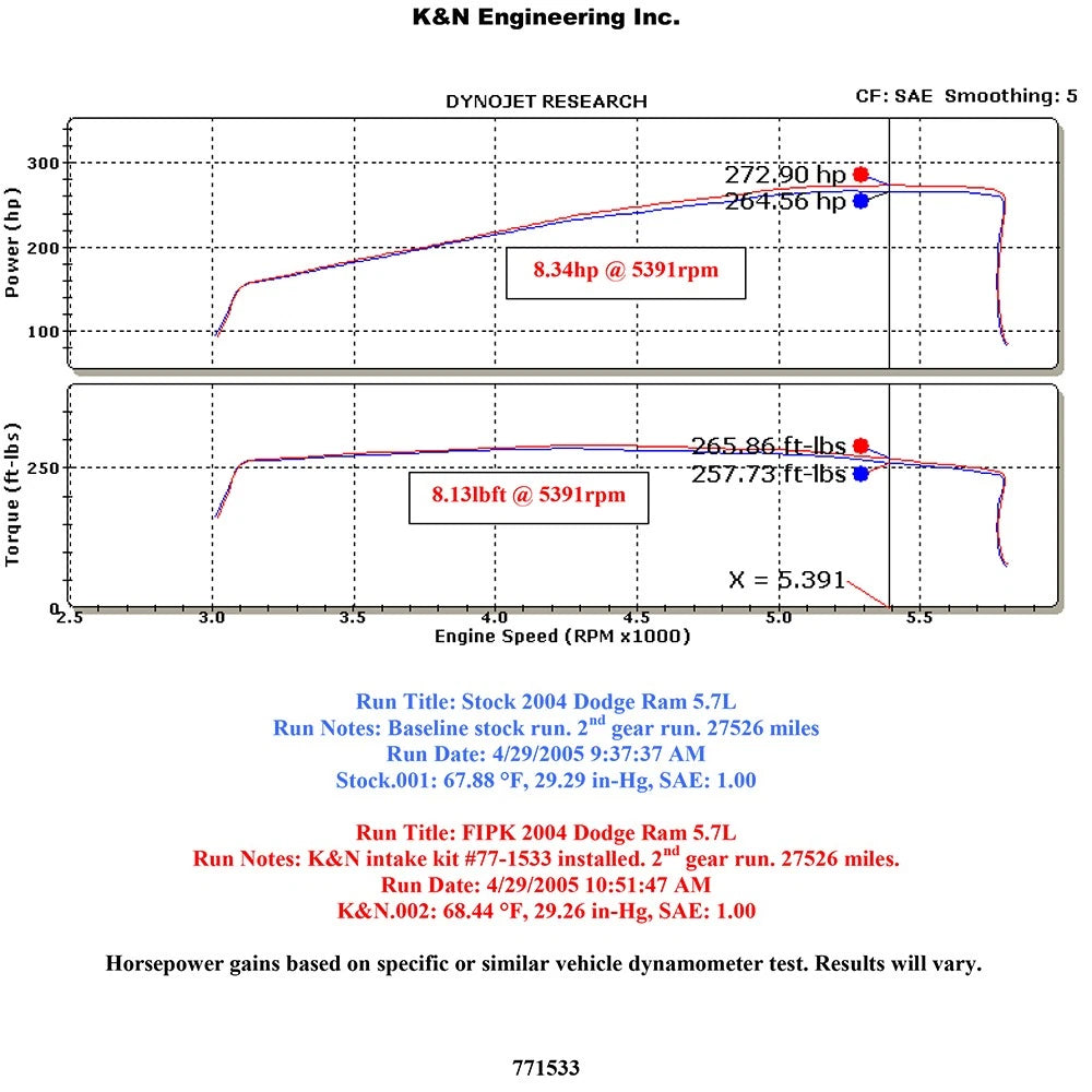 K&N 03-08 Dodge Ram V8-5.7L High Flow Performance Kit