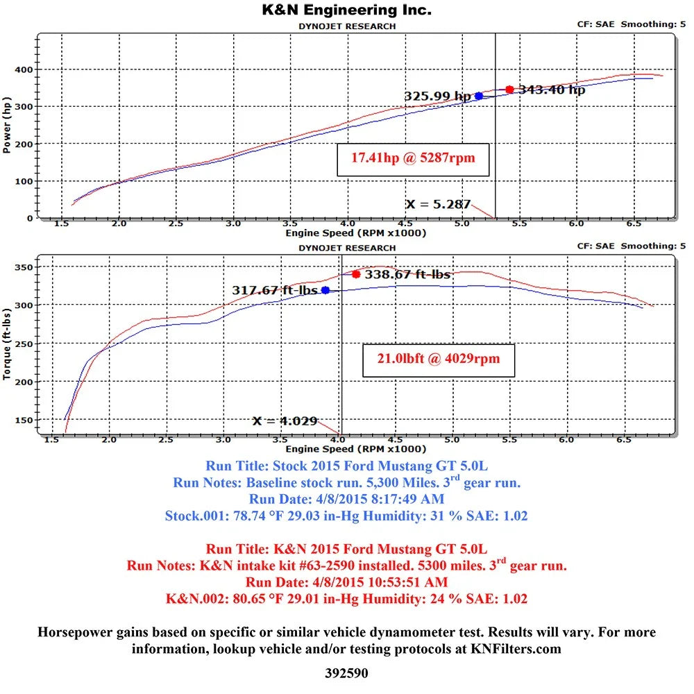 K&N 2015 Ford Mustang GT 5.0L V8 F/I Performance Intake Kit