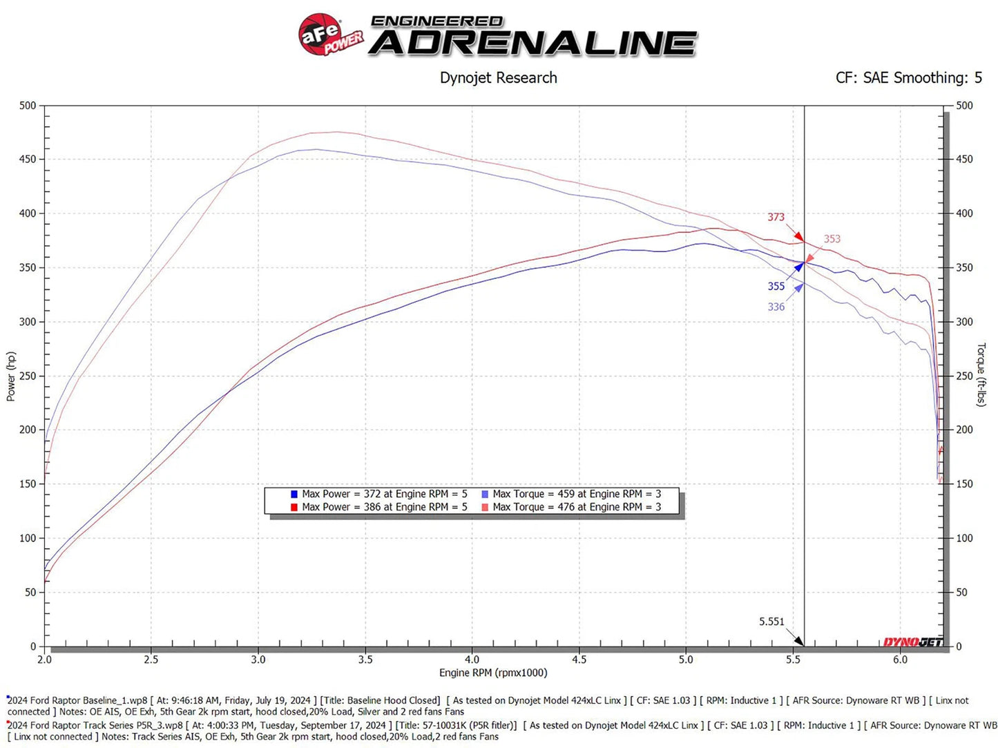 aFe 17-24 Ford F-150 Track Series Red Kevlar Carbon Fiber C/A Intake System w/Black Pro 5R Filter