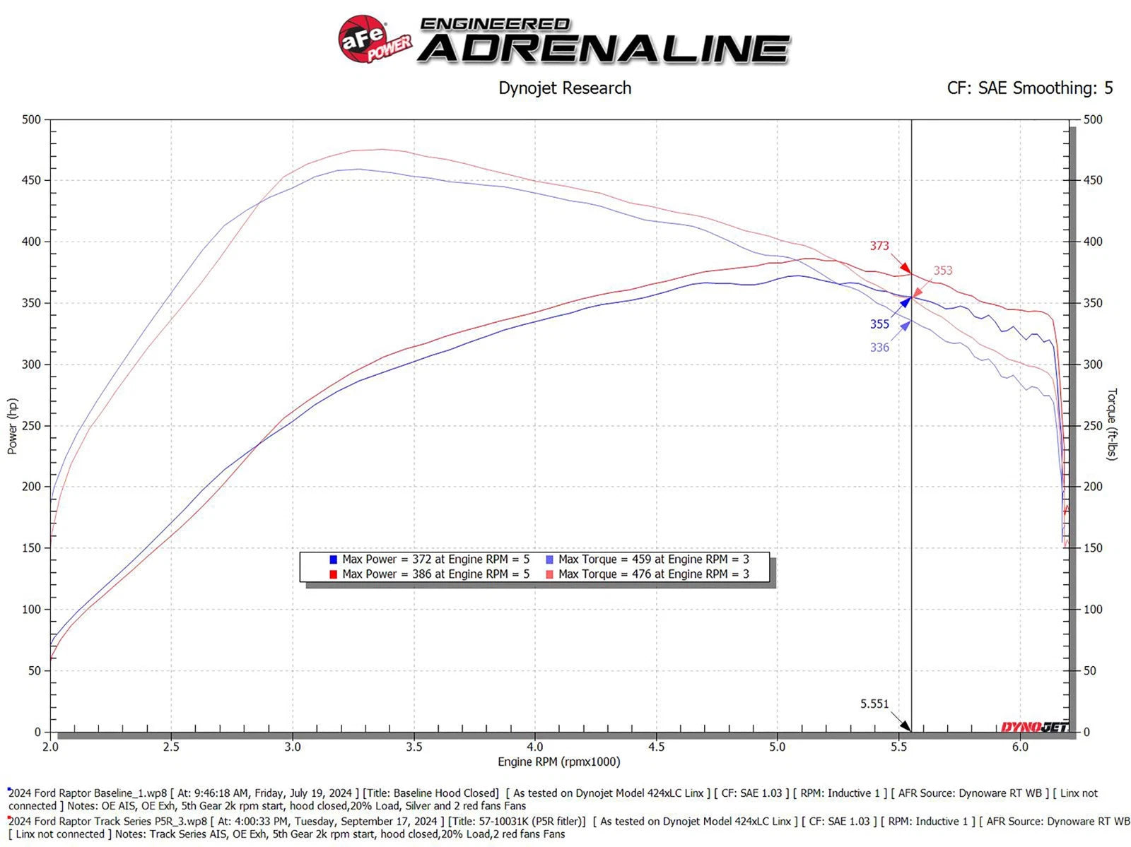 aFe 17-24 Ford F-150 Track Series Red Kevlar Carbon Fiber C/A Intake System w/Black Pro 5R Filter