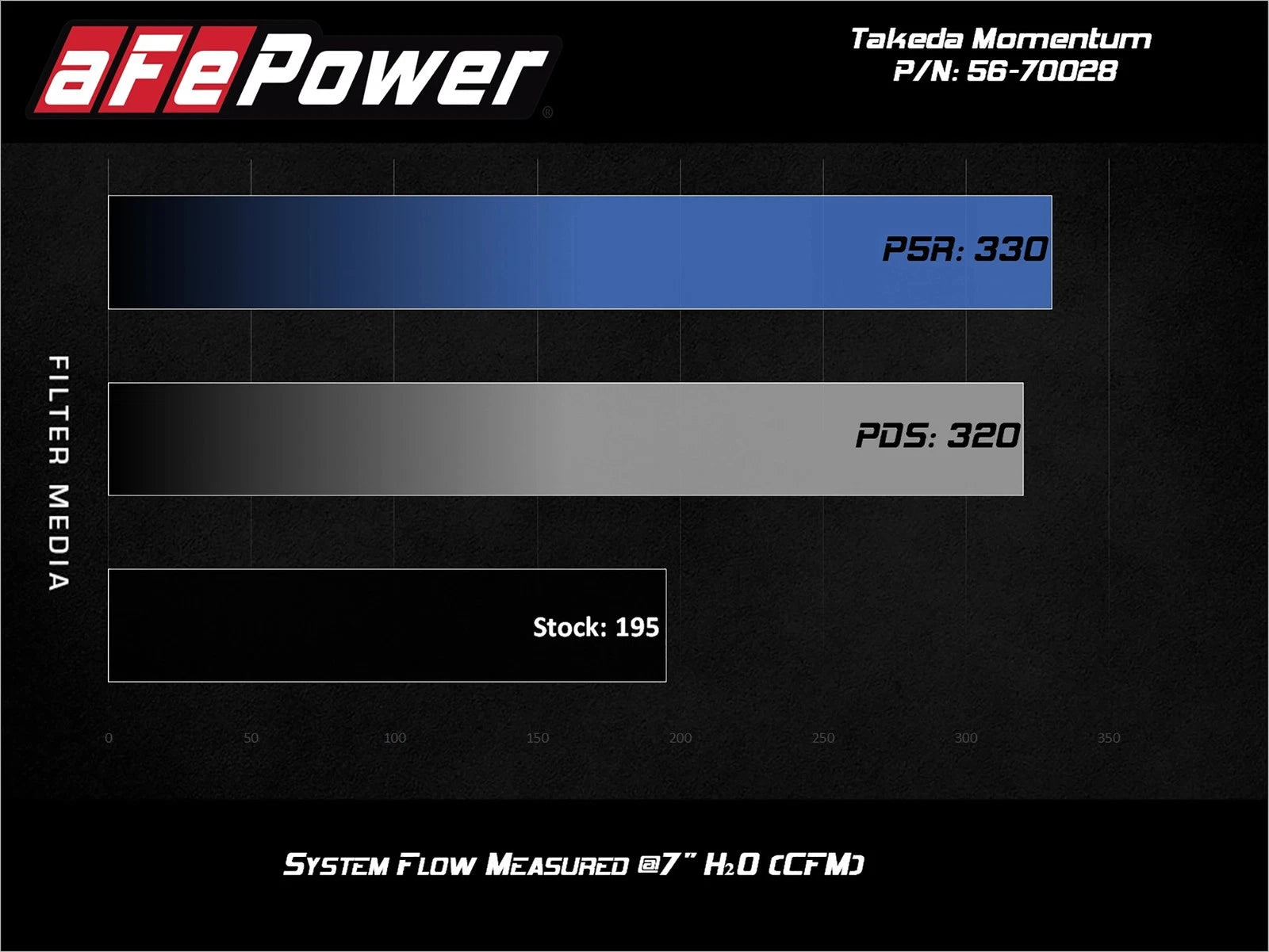 aFe Takeda Momentum 13-17 Hyundai Veloster Pro DRY S Cold Air Intake System