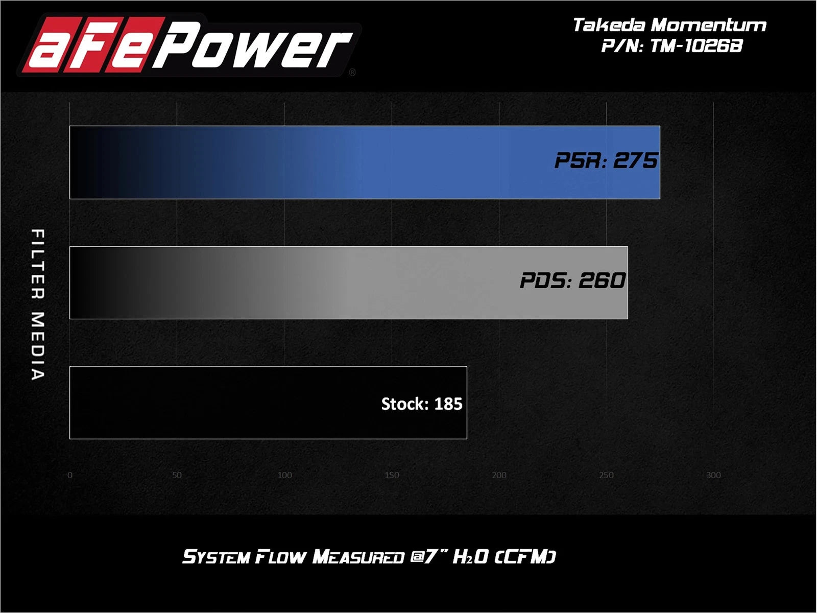 aFe Takeda Momentum GT Pro DRY S Cold Air Intake System 17-18 Honda Civic Si I4 1.5L (t)