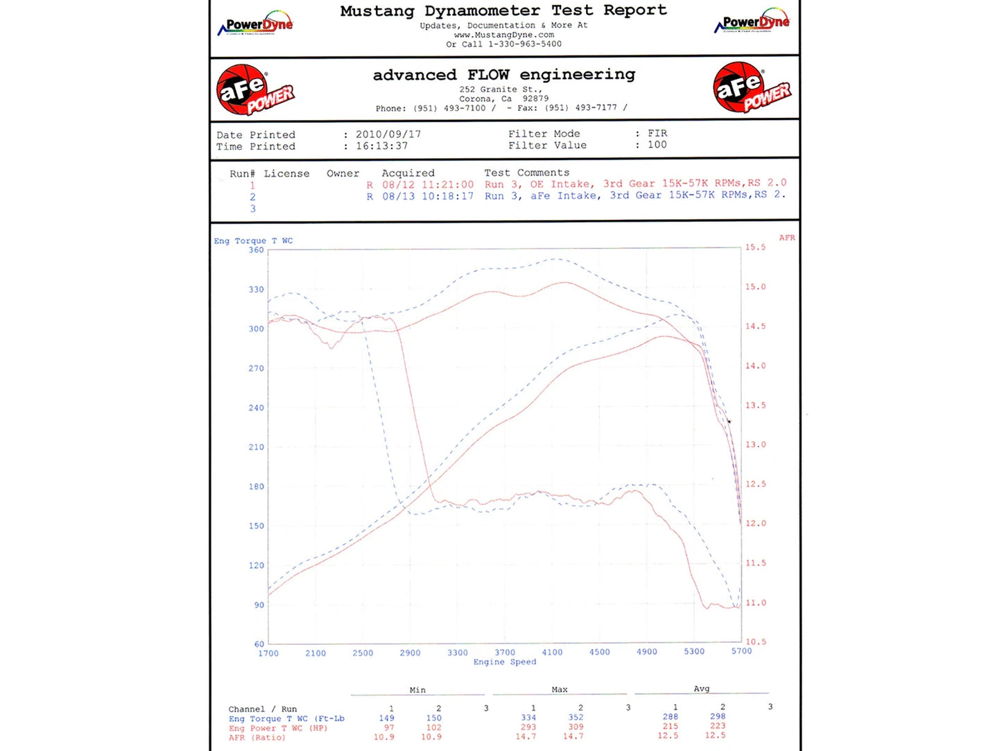 aFe MagnumFORCE Intakes Stage-2 P5R AIS P5R; Ford F-250/350 11-12 V8-6.2L (blk)