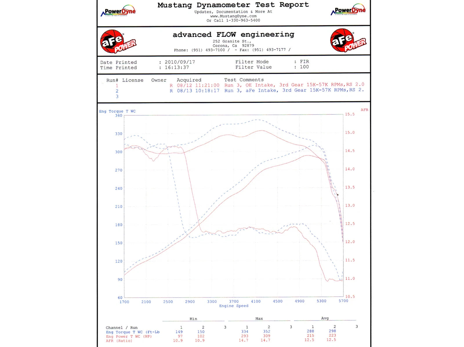 aFe MagnumFORCE Intakes Stage-2 P5R AIS P5R; Ford F-250/350 11-12 V8-6.2L (blk)