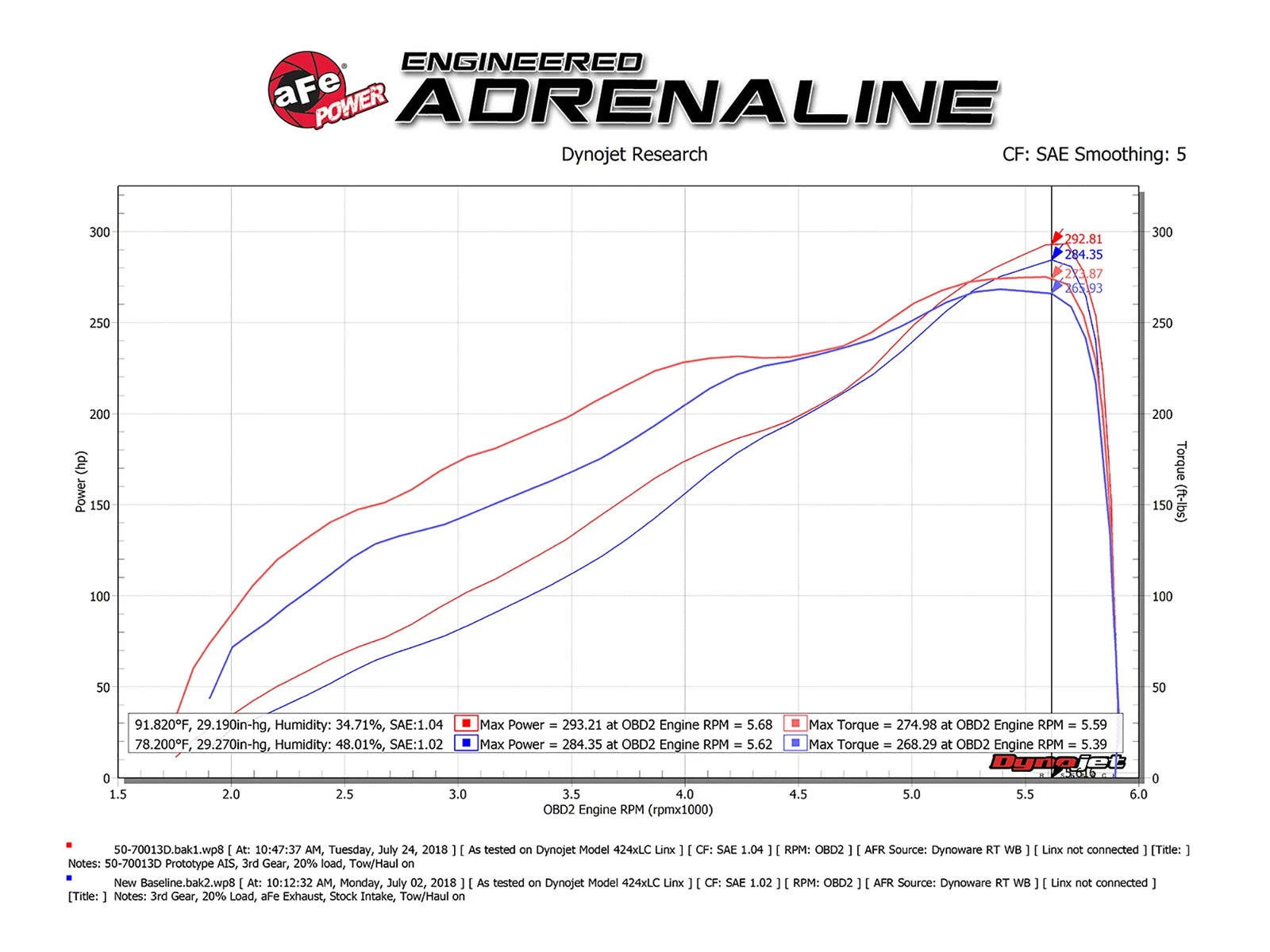 aFe Momentum GT Pro DRY S Intake System 2019 Dodge RAM 1500 V8-5.7L