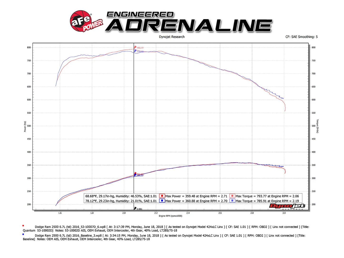 aFe Quantum Pro DRY S Cold Air Intake System 13-18 Dodge Cummins L6-6.7L - Dry