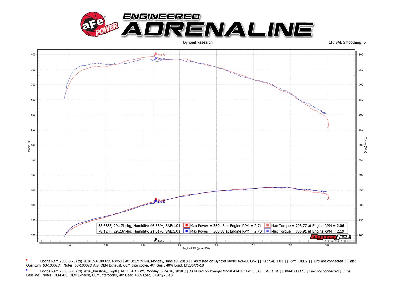 aFe Quantum Pro DRY S Cold Air Intake System 13-18 Dodge Cummins L6-6.7L - Dry