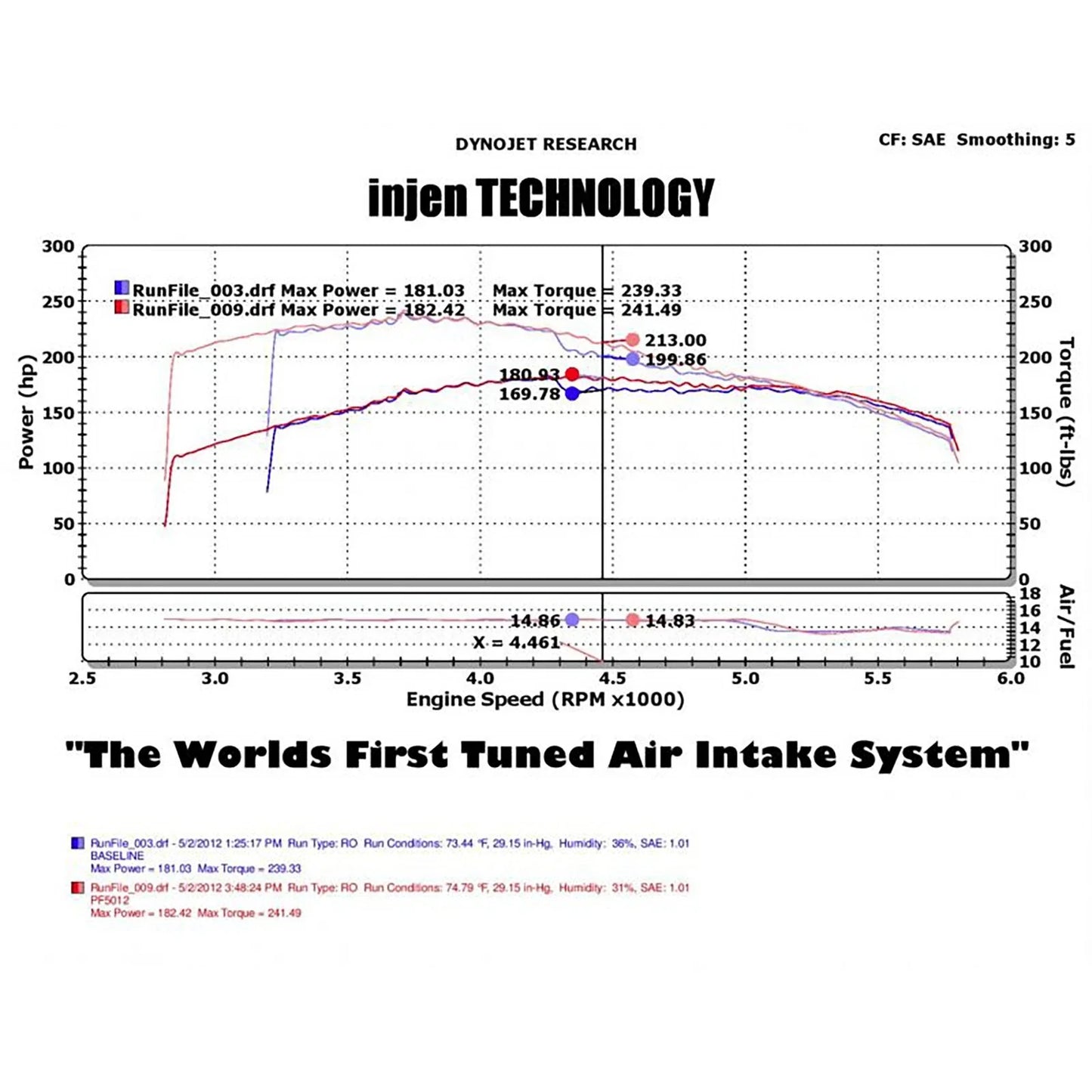 Injen 05-07 Jeep Grand Cherokee WK 4.7L V8 Wrinkle Black Tuned Air Intake w/ MR Tech