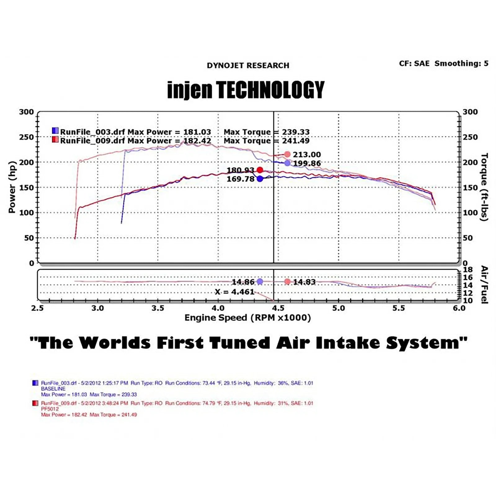 Injen 05-07 Jeep Grand Cherokee WK 4.7L V8 Wrinkle Black Tuned Air Intake w/ MR Tech