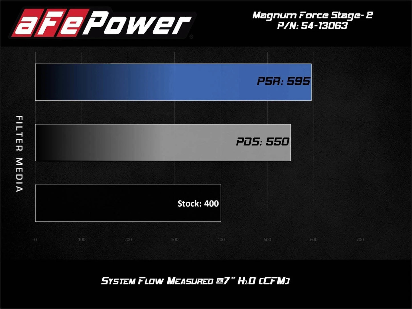 aFe MagnumFORCE Intake Stage-2 Pro DRY S 12-21 Jeep Grand Cherokee (WK2) V8-6.4L HEMI