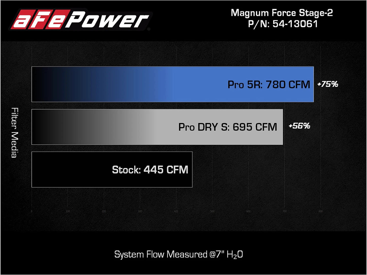 aFe MagnumFORCE Intake Stage-2 Pro DRY S 2021 Ford F-150 V6-3.5L (tt)