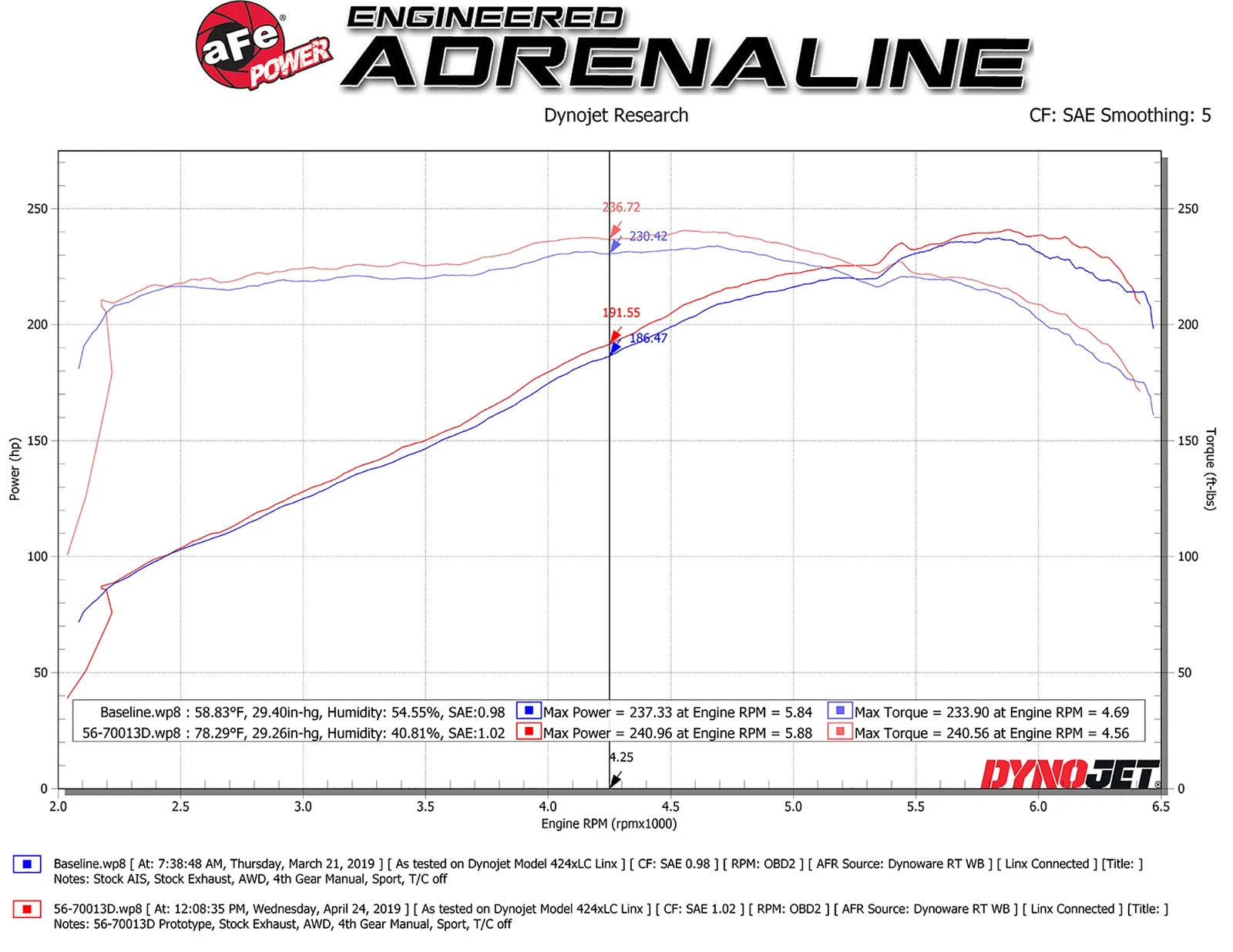 aFe Takeda Momentum Pro Dry S Cold Air Intake System 17-19 Honda Ridgeline V6-3.5L