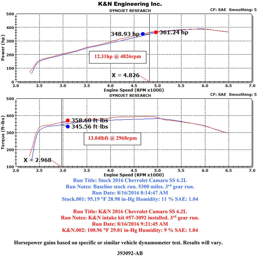K&N 16-19 Chevrolet Camaro V8-6.2L Performance Intake Kit