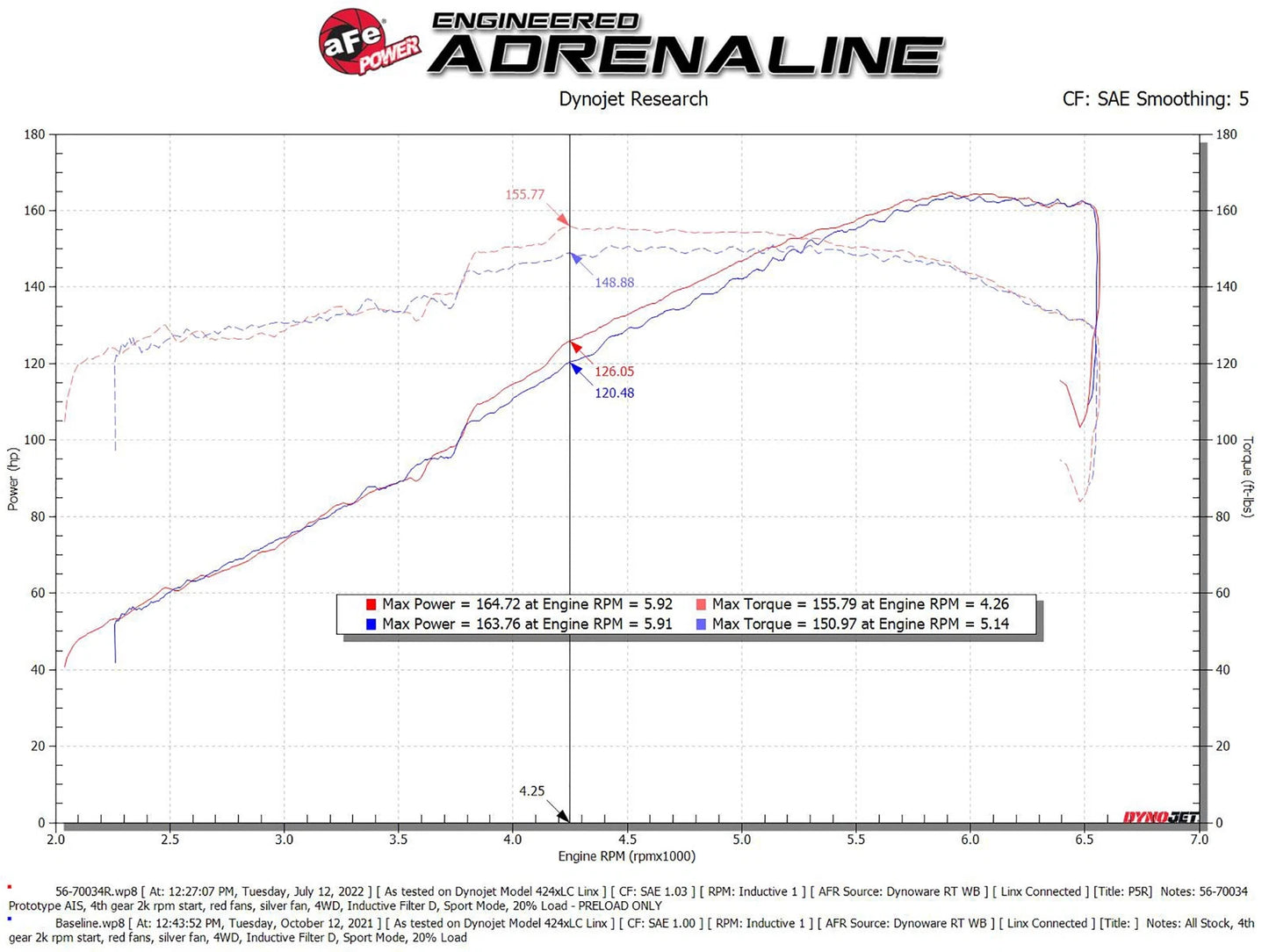 aFe Takeda Momentum Pro 5R Cold Air Intake System 19-22 Toyota RAV4 L4-2.5L