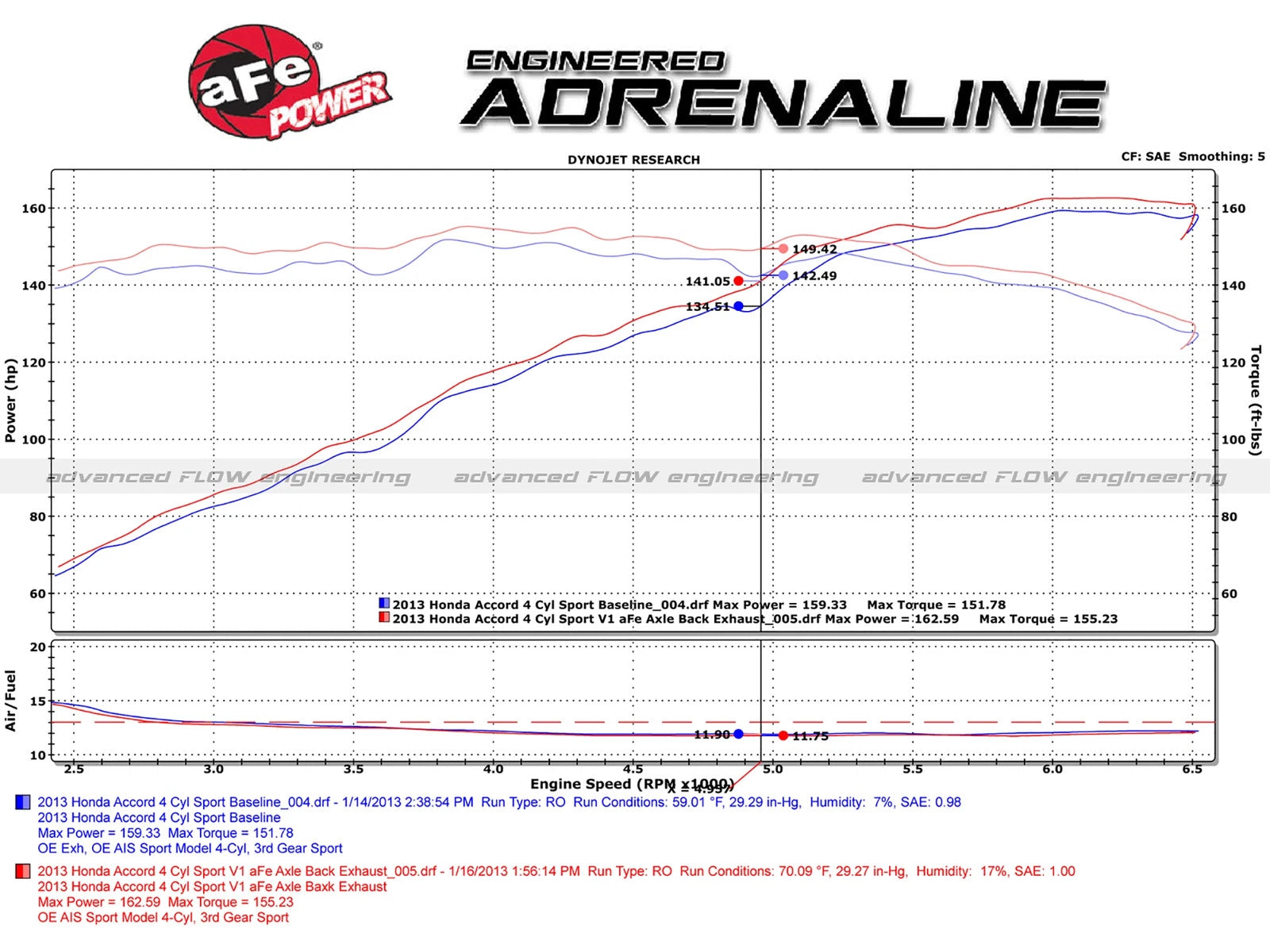 aFe Takeda 2.25-1.75in 304 SS Axle-Back Exhaust w/ Black Tips 13-17 Honda Accord Sport Sedan I4-2.4L
