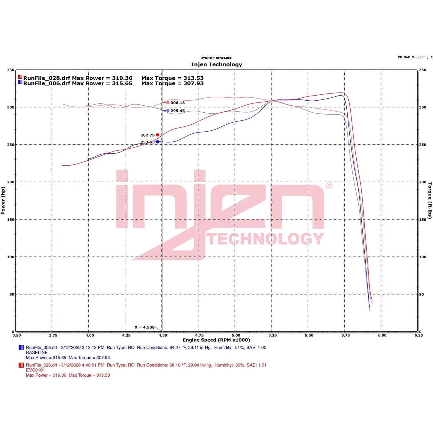 Injen 19-22 Ram 1500 V8-5.7L Hemi Evolution Intake - Oiled Filter