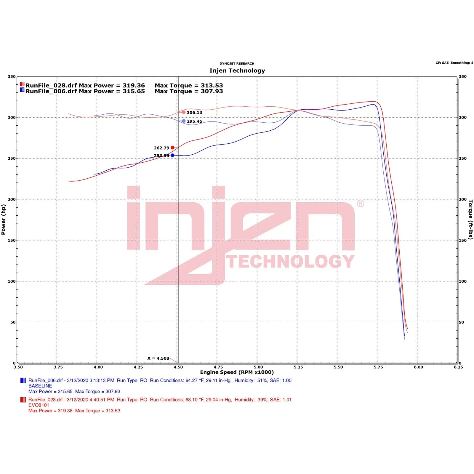 Injen 19-22 Ram 1500 V8-5.7L Hemi Evolution Intake - Oiled Filter