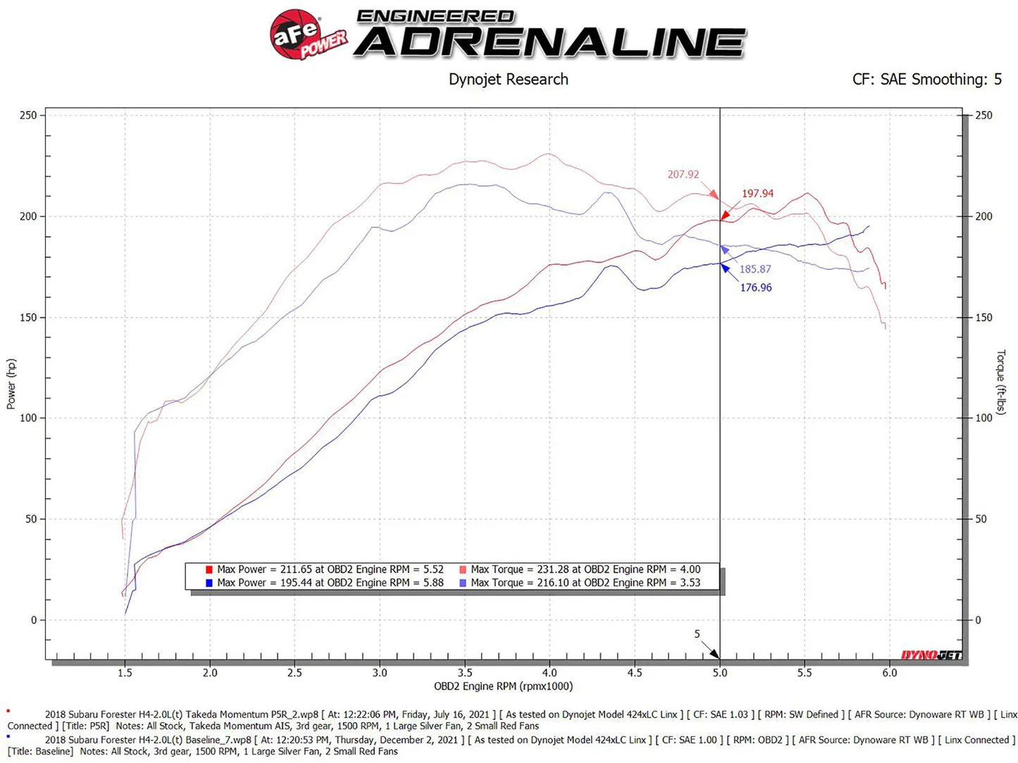 aFe Takeda Intake System w/Pro 5R Filter Subaru Forester 14-18 H4-2.0L (t)