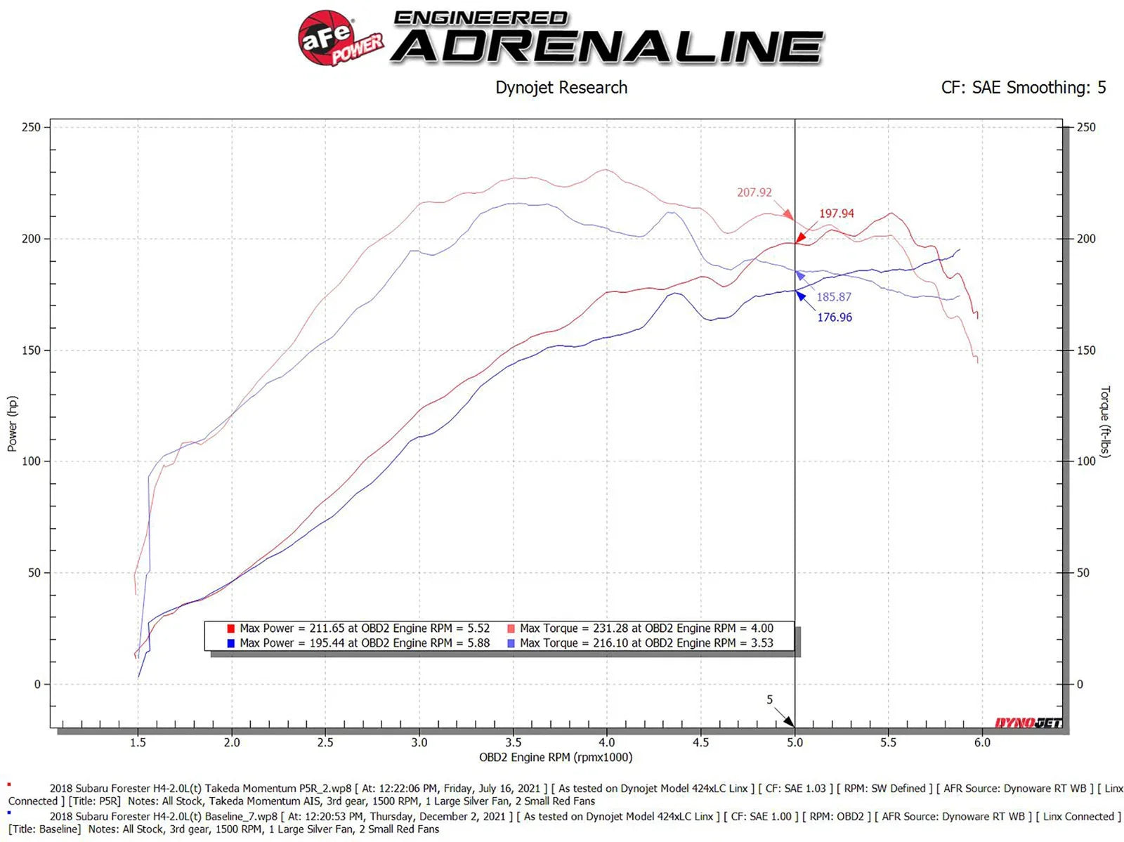 aFe Takeda Intake System w/Pro 5R Filter Subaru Forester 14-18 H4-2.0L (t)